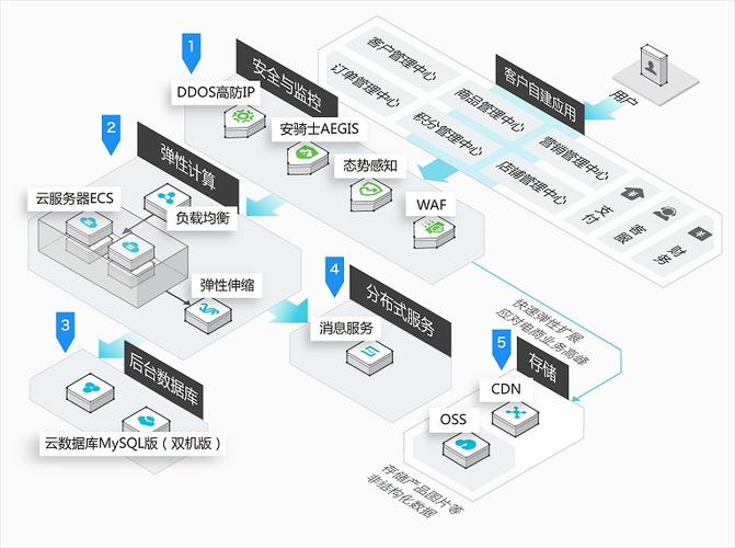 分布式数据库云服务器_RDS与其他服务的关系