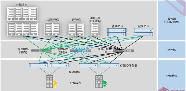 高性能计算解决方案_方法一：购买高性能计算解决方案