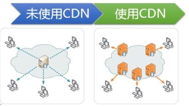 服务器有必要开通cdn吗_开通CDN