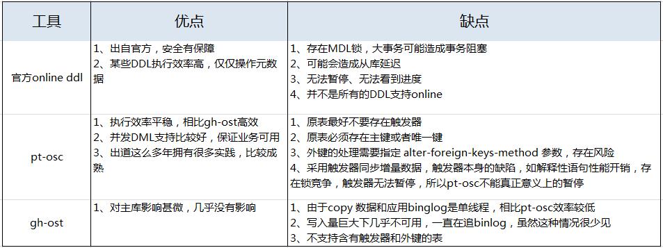 功能测试工具_DDL工具测试对比