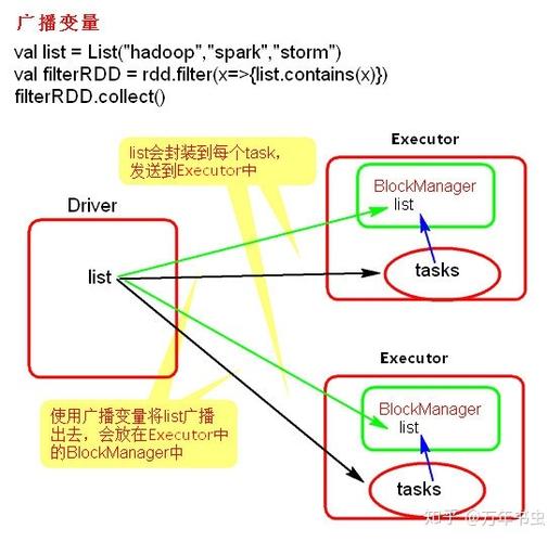 广播变量_使用广播变量