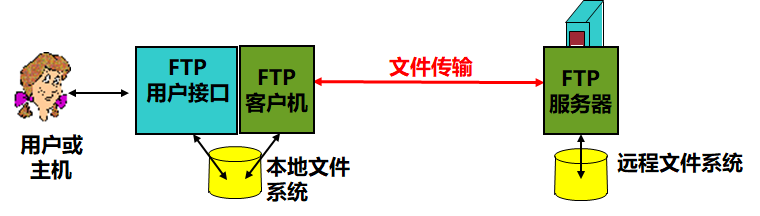 ftp 服务器传输优点_FTP