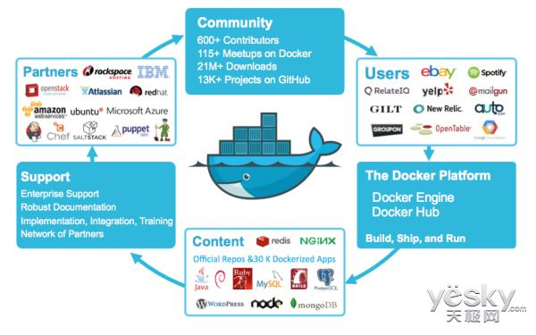 企业应该深层理解Docker容器技术的使用场景