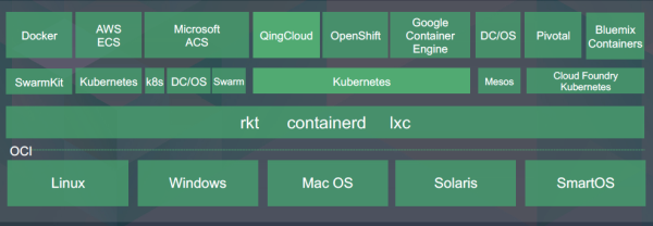 访青云技术专家：聚光灯下的Kubernetes