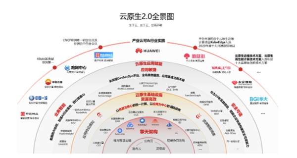 从ON CLOUD到IN CLOUD，云原生2.0的奇幻之旅