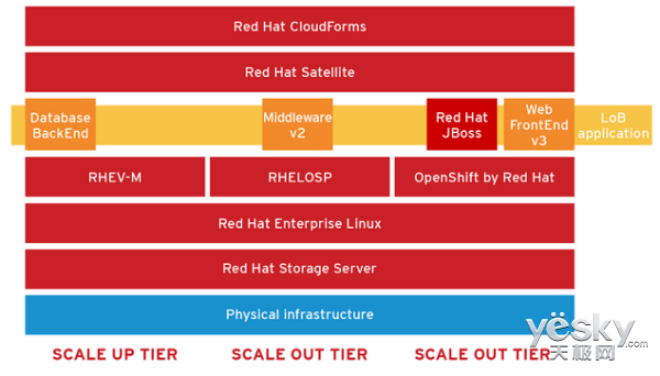 开放混合云实现OpenStack水平无限扩展