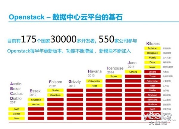 企业存储与OpenStack集成助力企业云转型