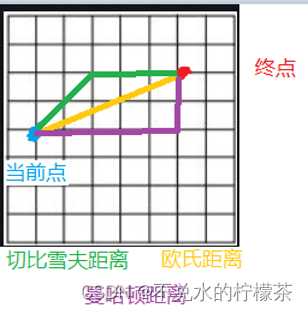 几种常用的点间距计算方式