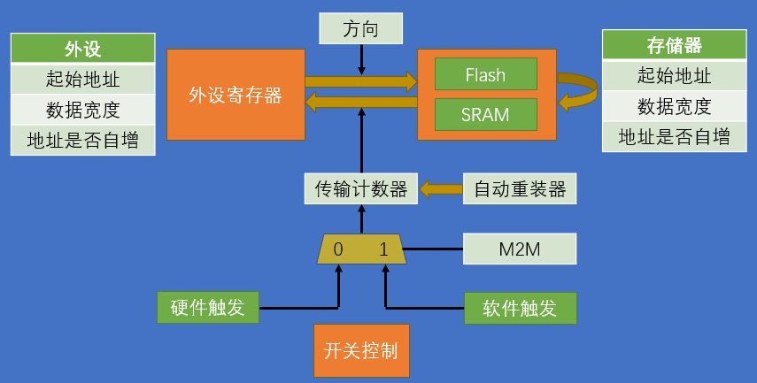 DMA基础结构_江科大