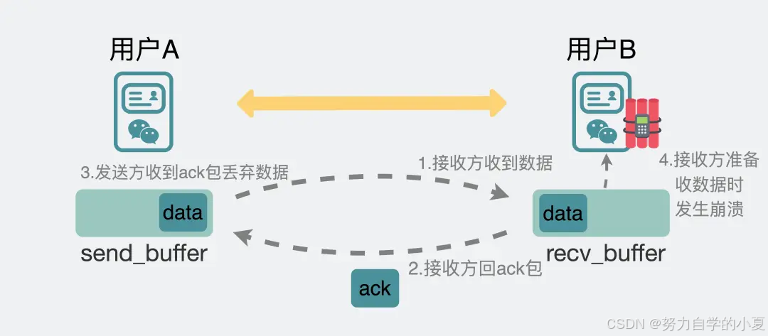 TCP 未丢包，但是实际丢包