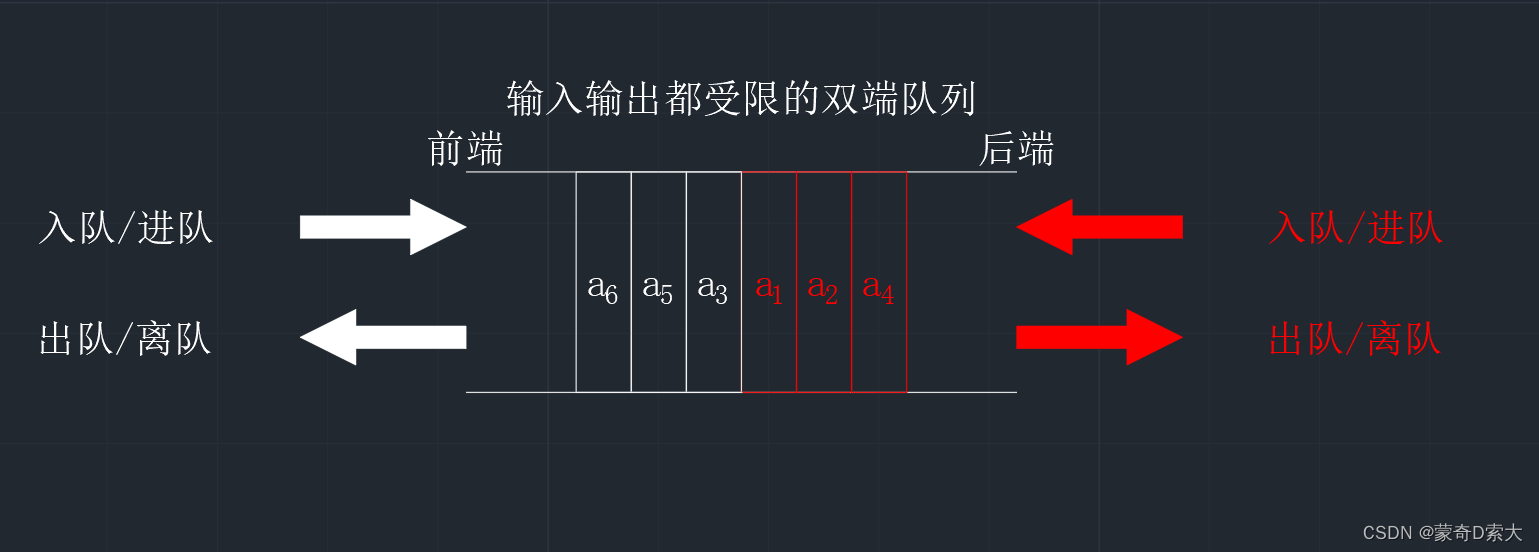 输入输出都受限的双端队列