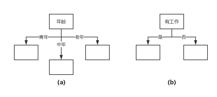 机器学习实战教程（二）：决策树基础篇之让我们从相亲说起