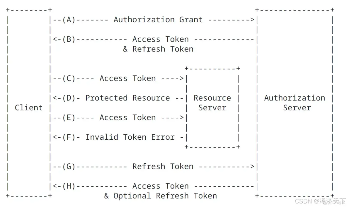 oauth2_刷新token交互图