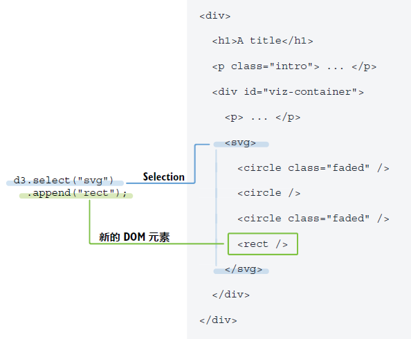 图 2.10 用 selection.append() 方法将元素添加为选择集的最后一个子元素