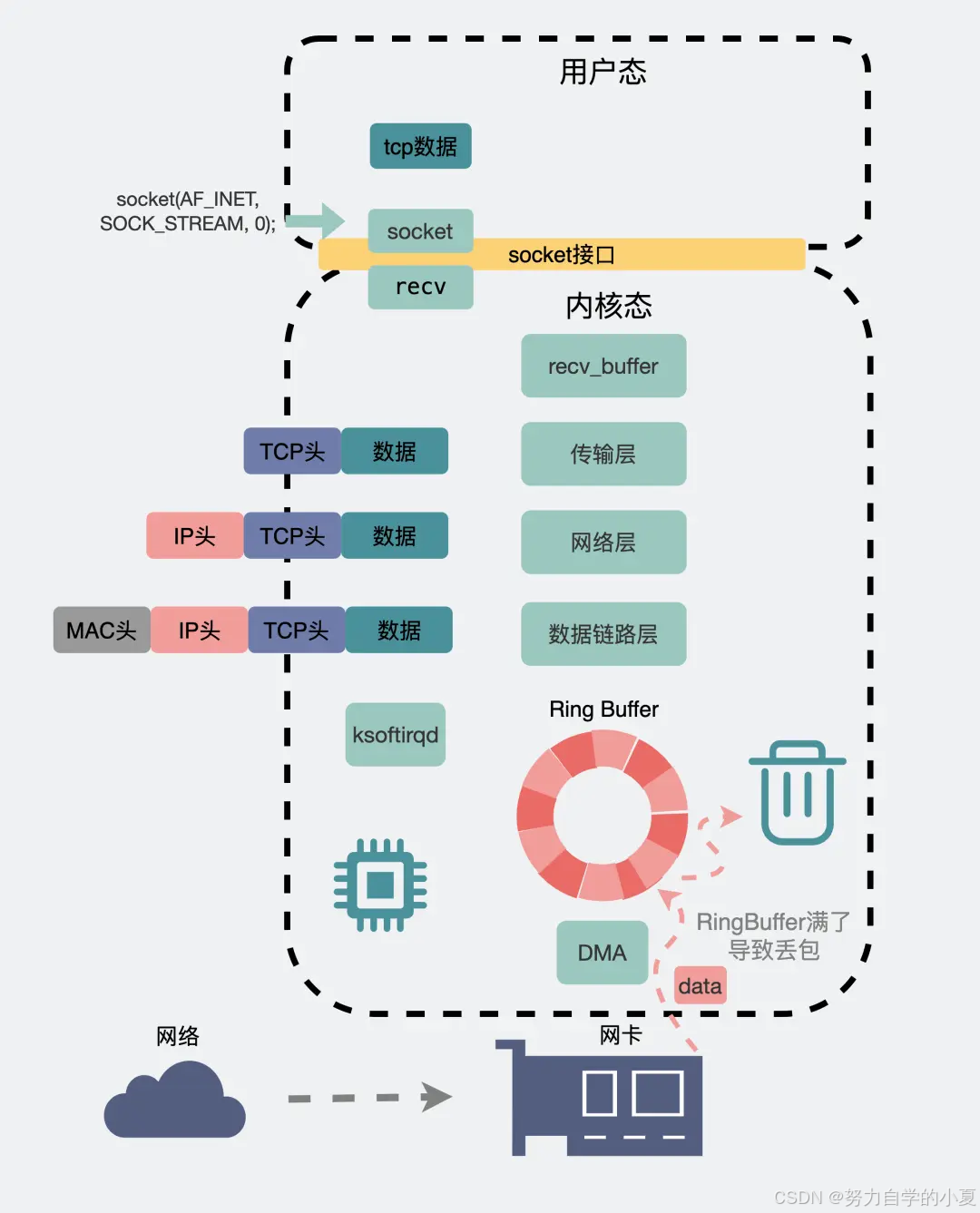 RingBuffer 过小导致丢包