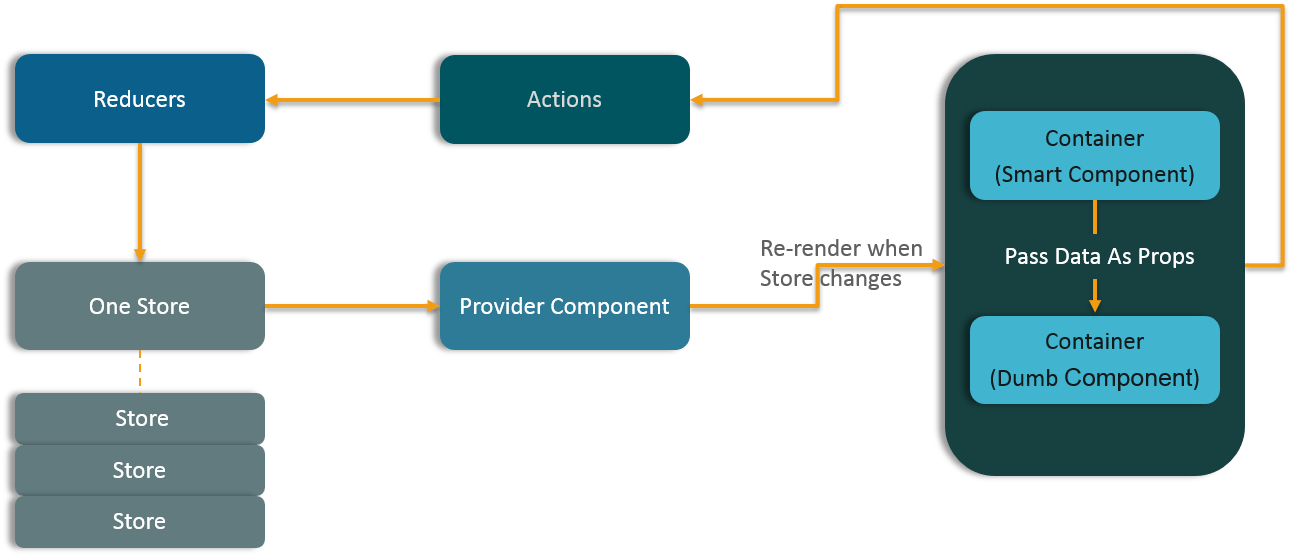 Data Flow in Redux