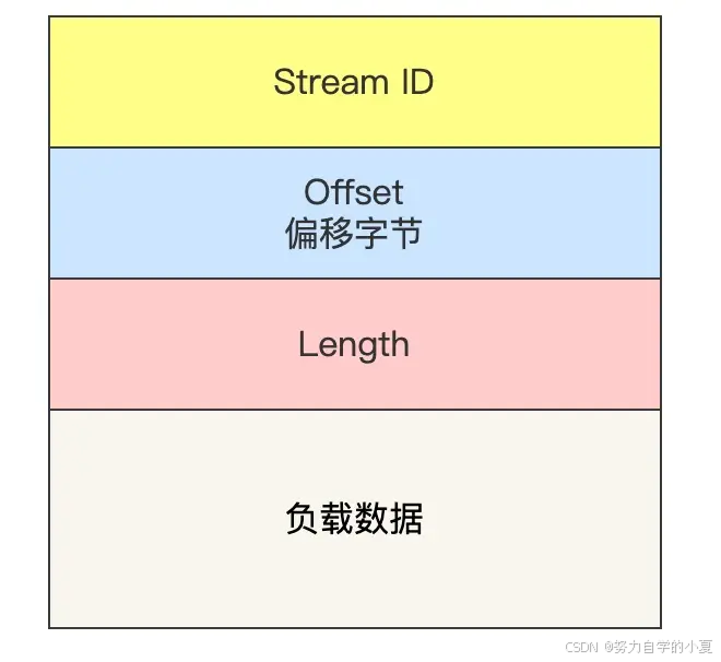 Stream 类型的 Frame Header