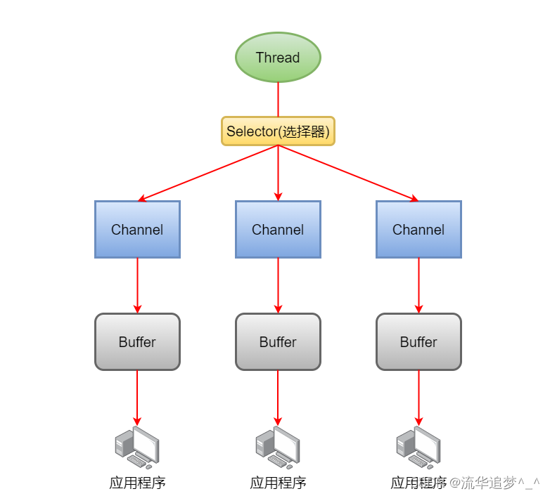 NIO原理图