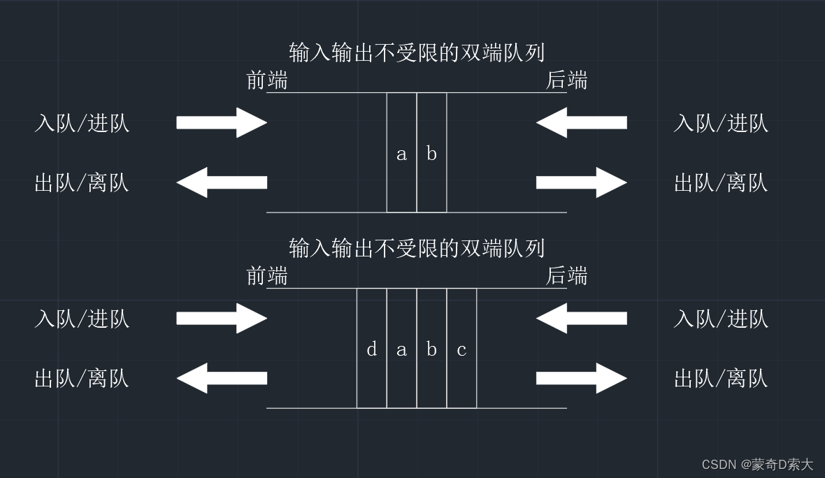 输入输出不受限制的双端队列