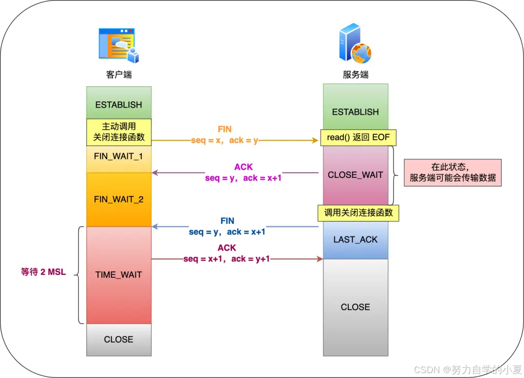 四次挥手