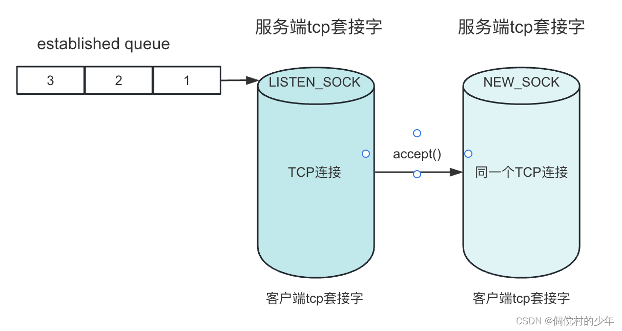 套接字