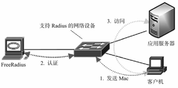 FreeRadius认证过程