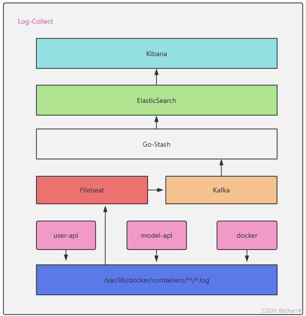 log-collect