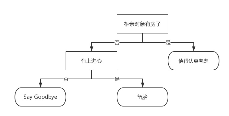 机器学习实战教程（二）：决策树基础篇之让我们从相亲说起