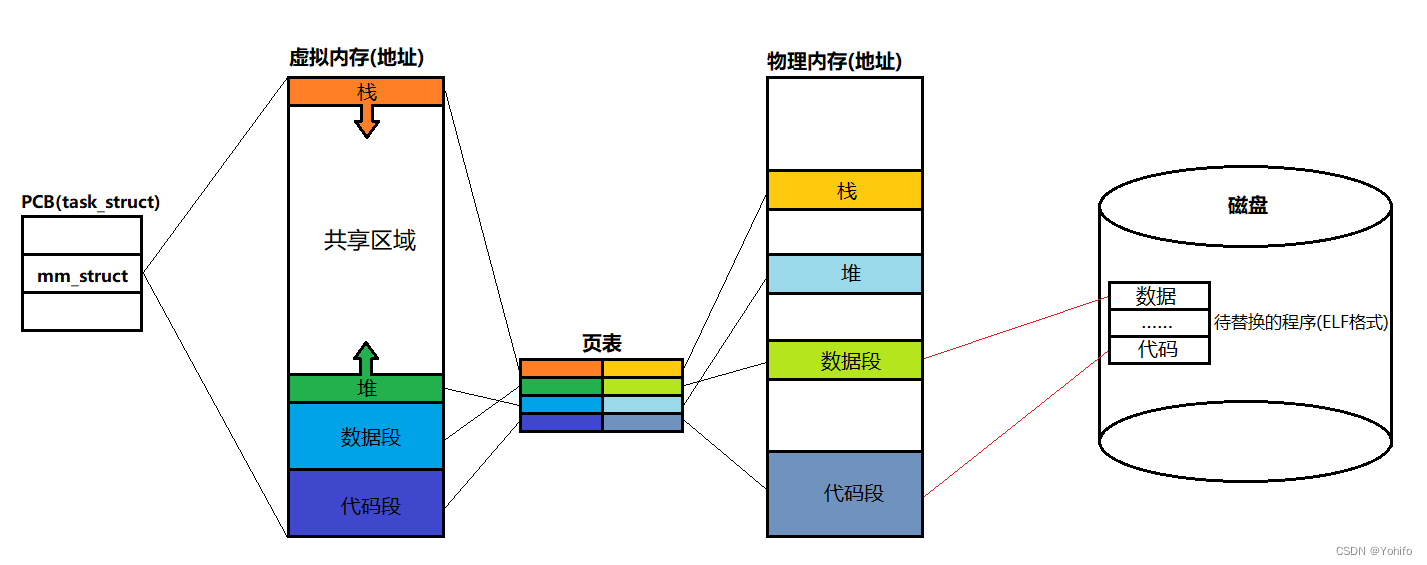 进程替换