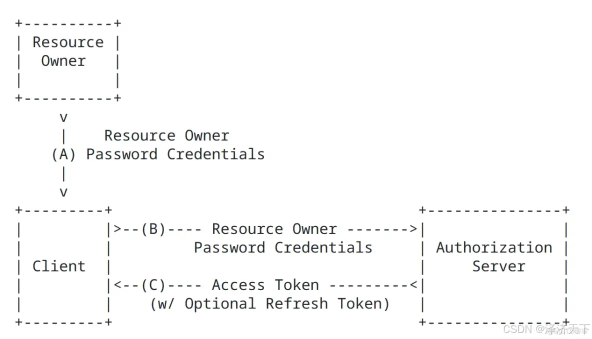 oauth2_密码模式交互图