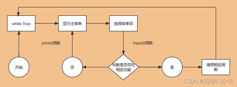 主函数设计