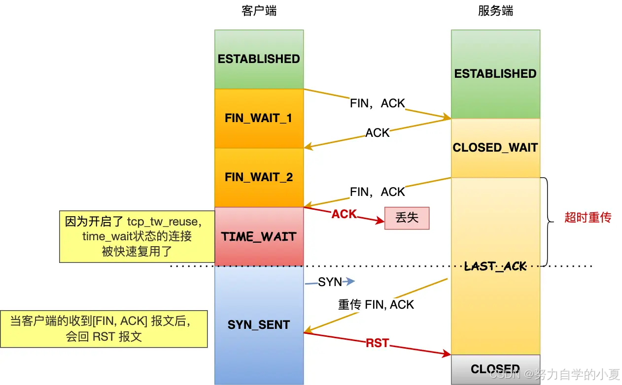 第四次挥手丢失重传 FIN