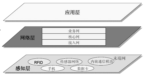 物联网整体框架