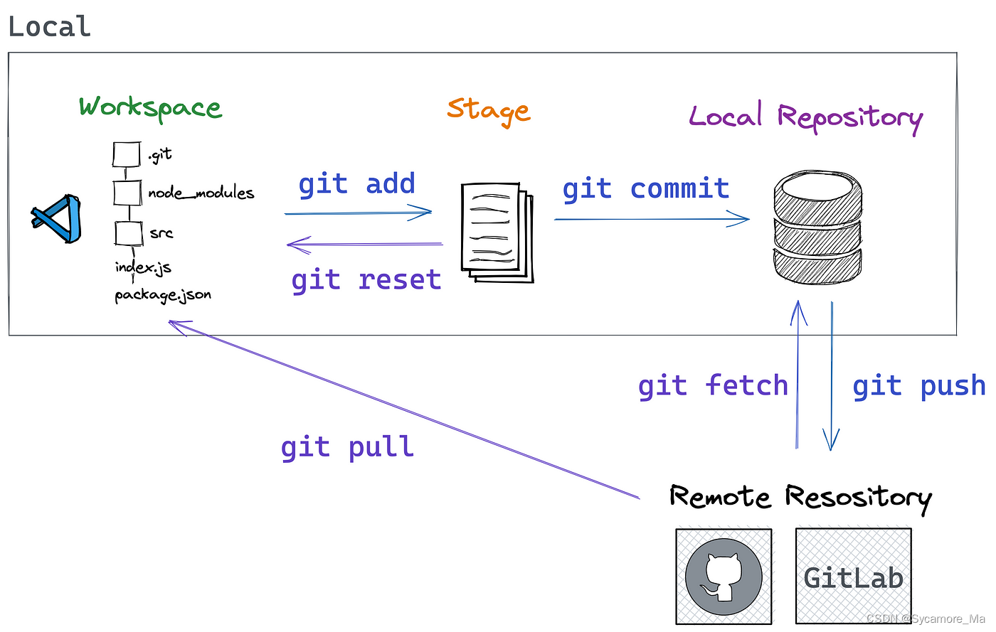 git 的工作流