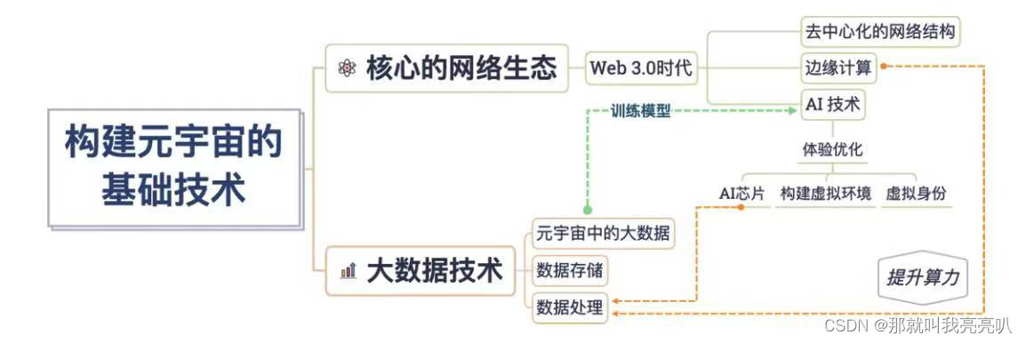 构建元宇宙基础技术