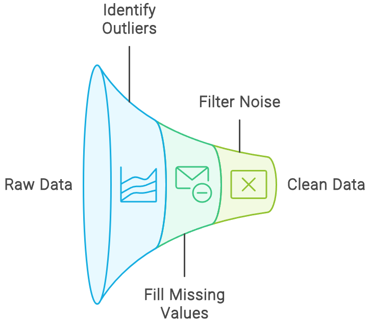 漏斗形图表展示了数据清洗过程。原始数据进入漏斗顶部，经过识别异常值、过滤噪声和填充缺失值等步骤，干净的数据出现在底部。