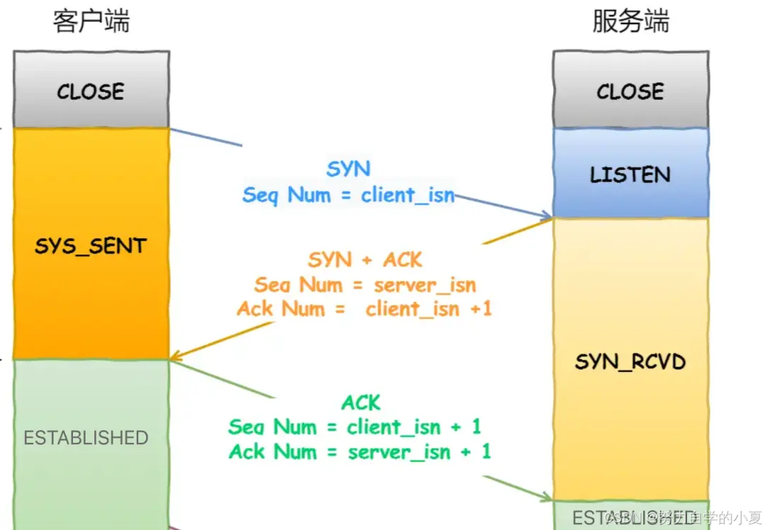 三次握手情况