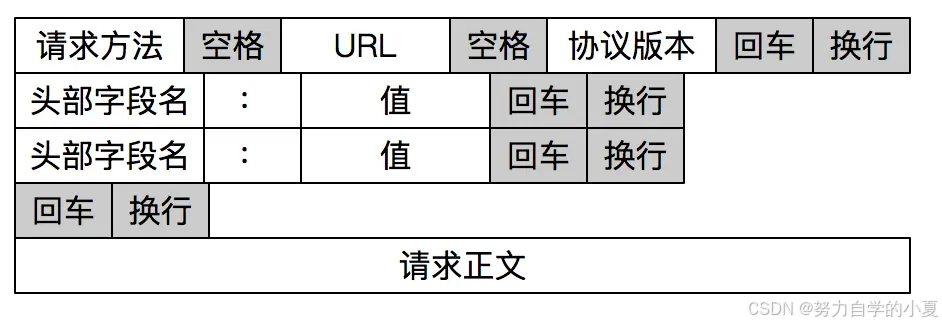 HTTP 报文