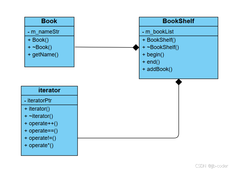 iterator类图