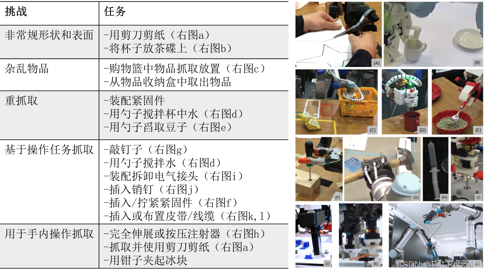 机器人抓取与操作竞赛抓取方面的挑战