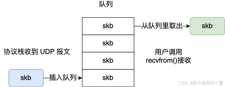 UDP 报文获取