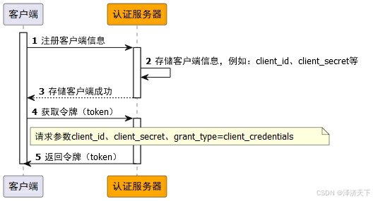 oauth2_客户端模式时序图