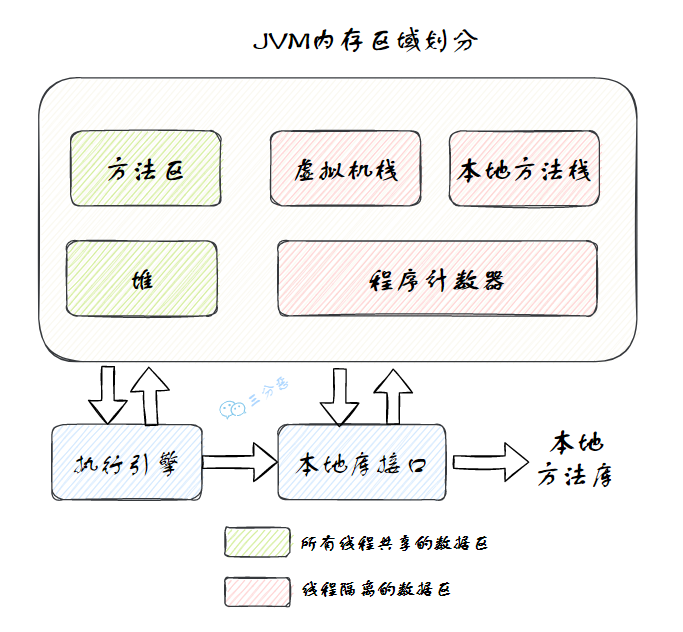 三分恶面渣逆袭：Java虚拟机运行时数据区