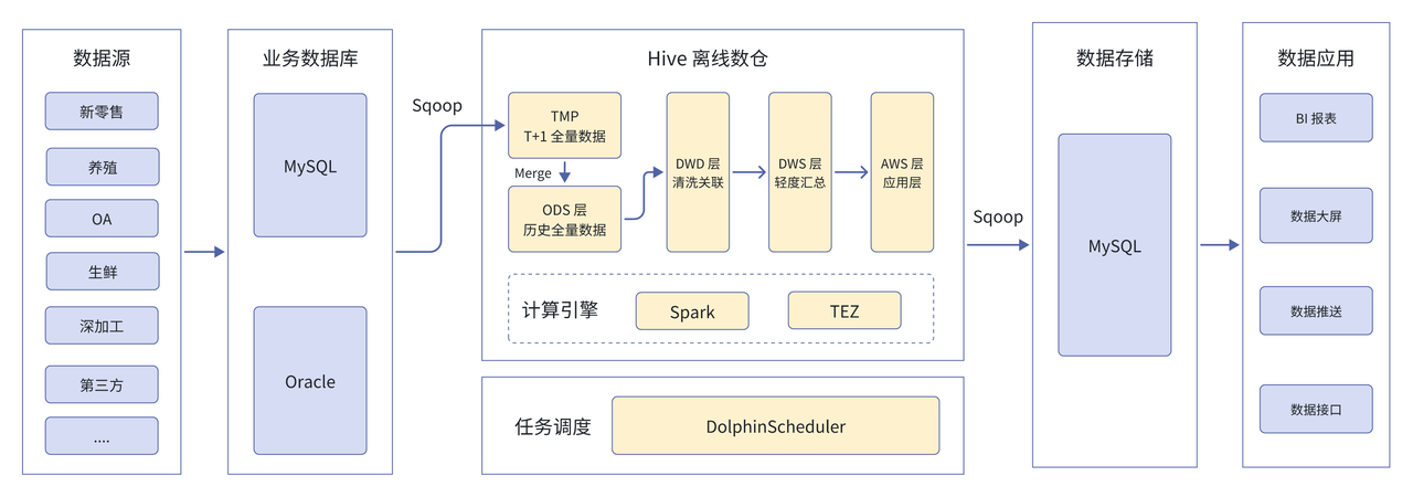 基于 Hive 的离线数仓.png