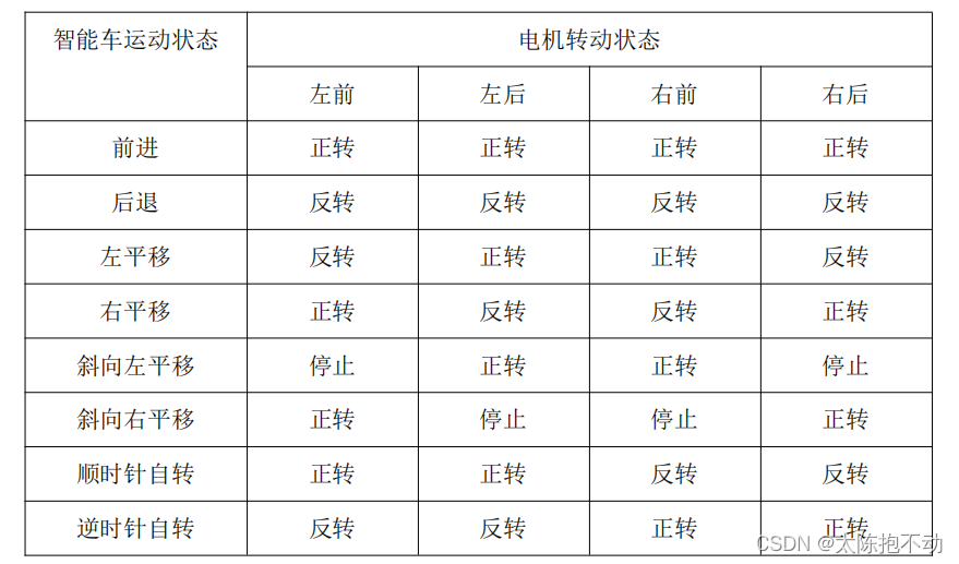 运动状态与电机转向对应表