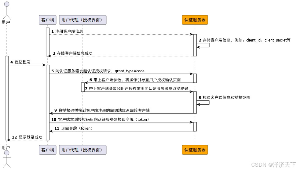 oauth2_授权码模式时序图