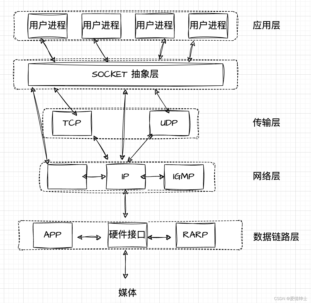 socket在 osi 模型中的位置