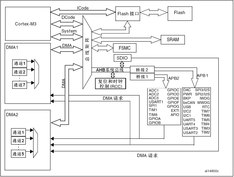 Stm32架构