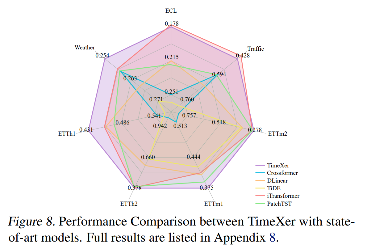 TimeXer与SOTA在不同数据集的性能比较