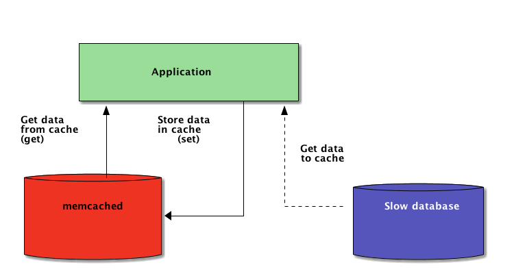 Python + Memcached 系统设计图